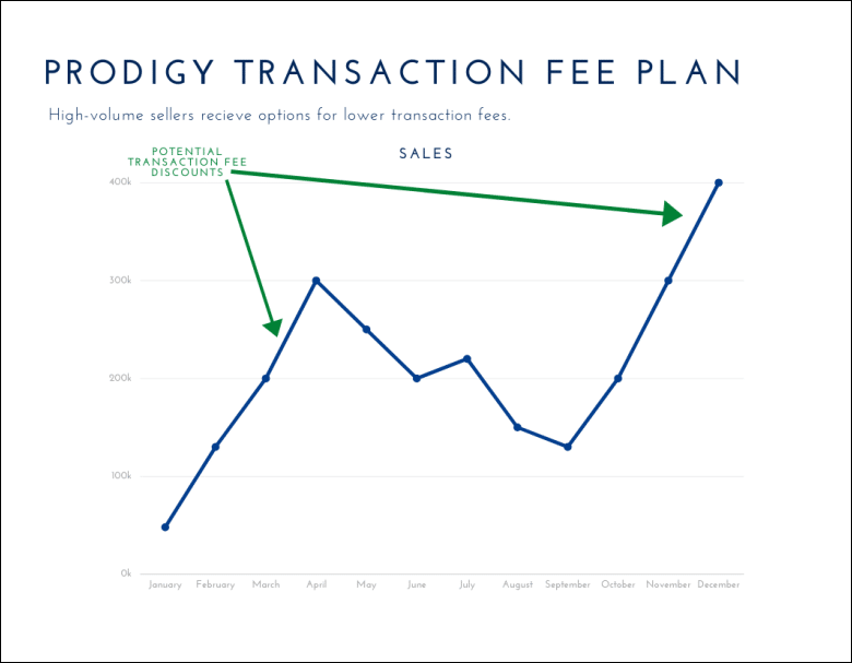 Prodigy transaction fee plan